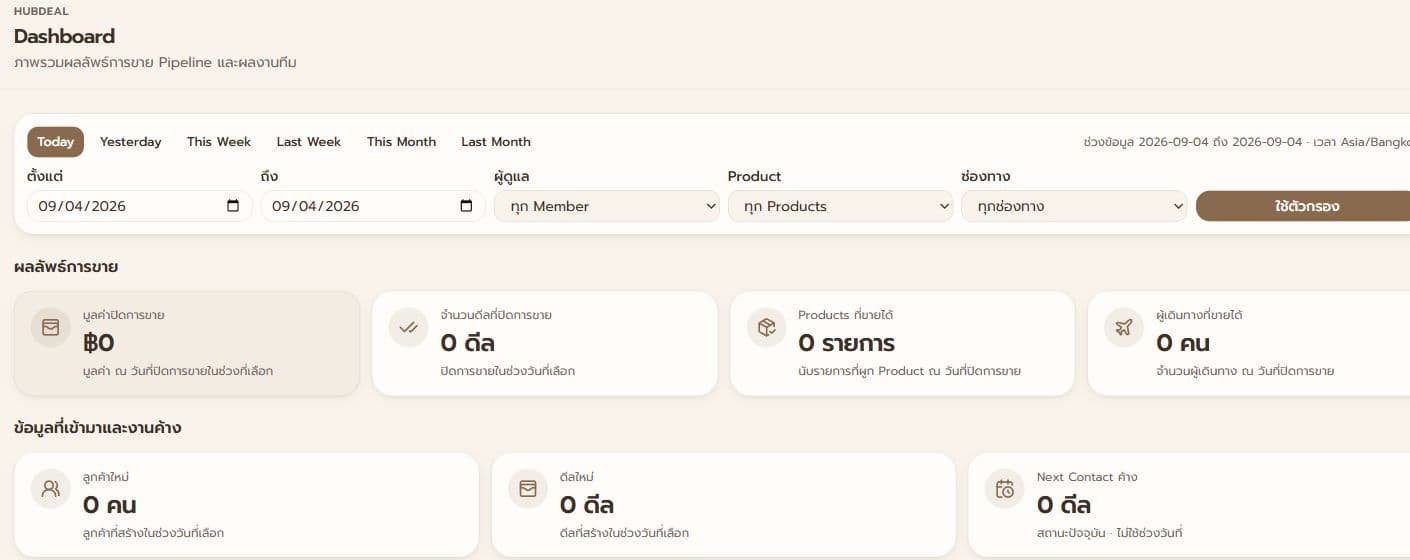 Dashboard ของ Hubly Tourism แสดงตัวชี้วัดยอดขาย จำนวนผู้เดินทาง ลูกค้าใหม่ และงานติดตามค้าง